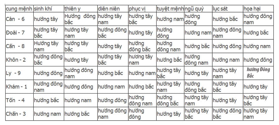 Cách tính Đông tứ trạch như thế nào?
