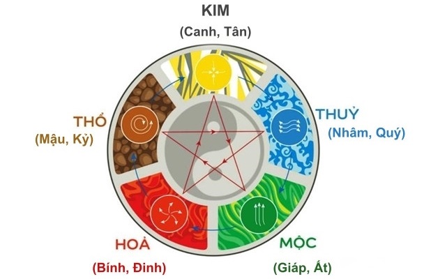 10 thiên can gồm những gì? 10 thiên can gồm những gì?