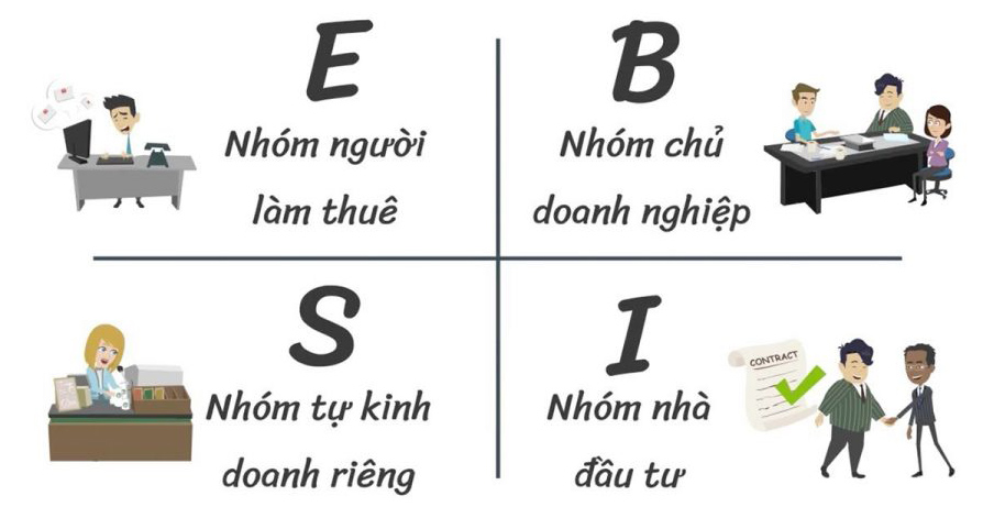 Mô hình kim tứ đồ Robert Kiyosaki Mô hình kim tứ đồ Robert Kiyosaki