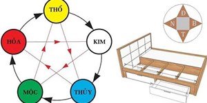 Hướng giường ngủ phong thủy theo tuổi & Hình ảnh cách đặt giường ngủ