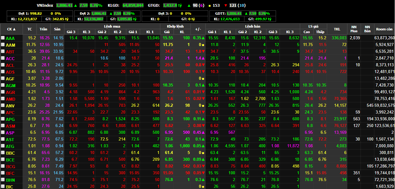 Các chỉ số khác trên bảng giá chứng khoán