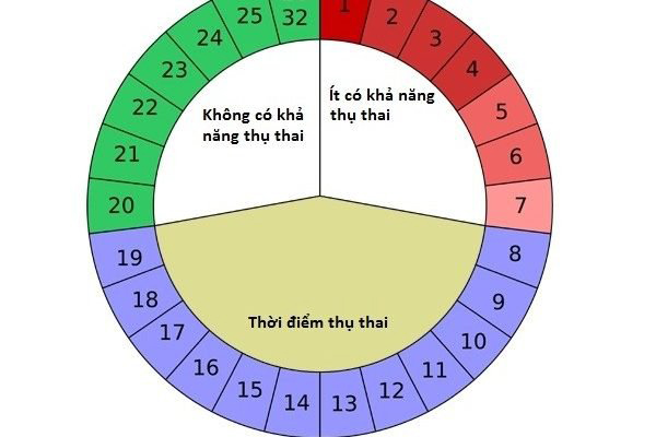 Cách tính ngày dự sinh theo ngày quan hệ Cách tính ngày dự sinh theo ngày quan hệ