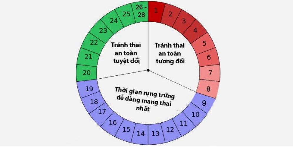 Cách tính ngày quan hệ an toàn nhất