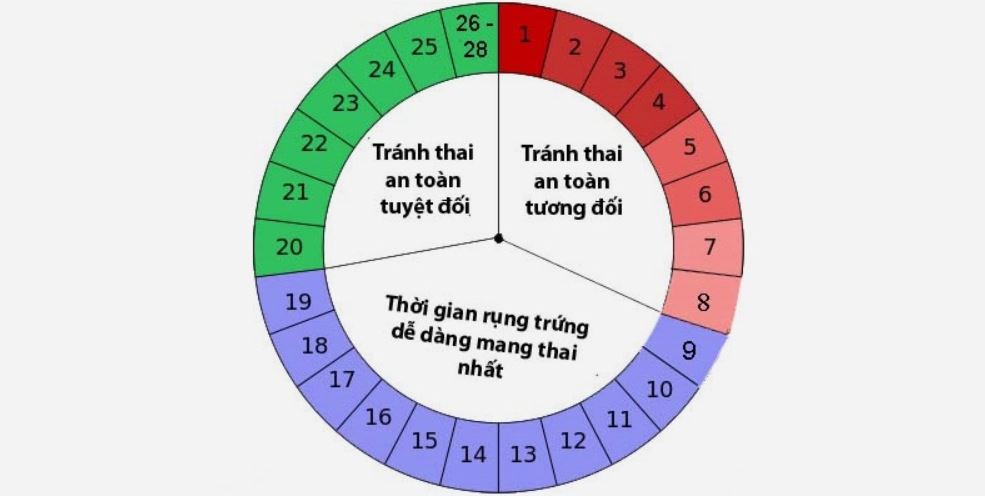 Ngày an toàn của con gái là khi nào?