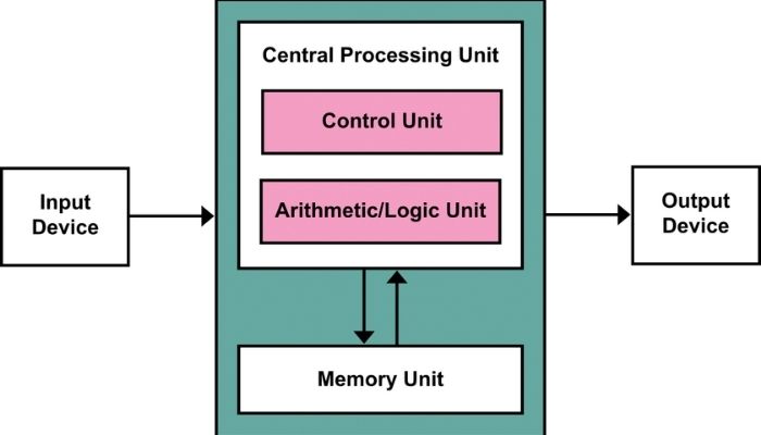 CPU là gì? CPU là gì?