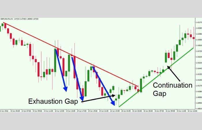 Continuation GAP và Exhaustion GAP