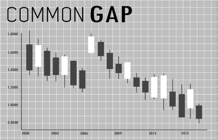 Common GAP