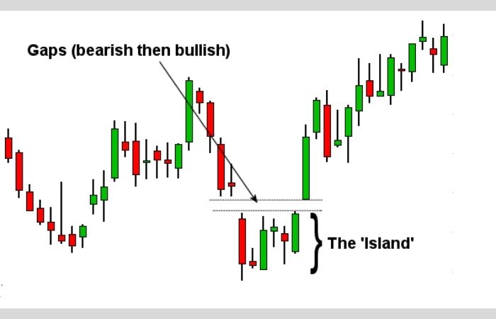 Island Reversal GAP