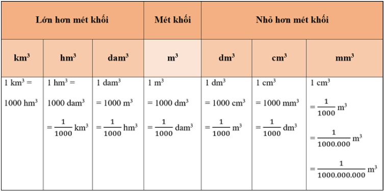 Bảng đơn vị đo thể tích Bảng đơn vị đo thể tích