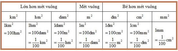 Bảng đơn vị đo diện tích
