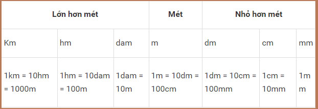Bảng đơn vị đo độ dài