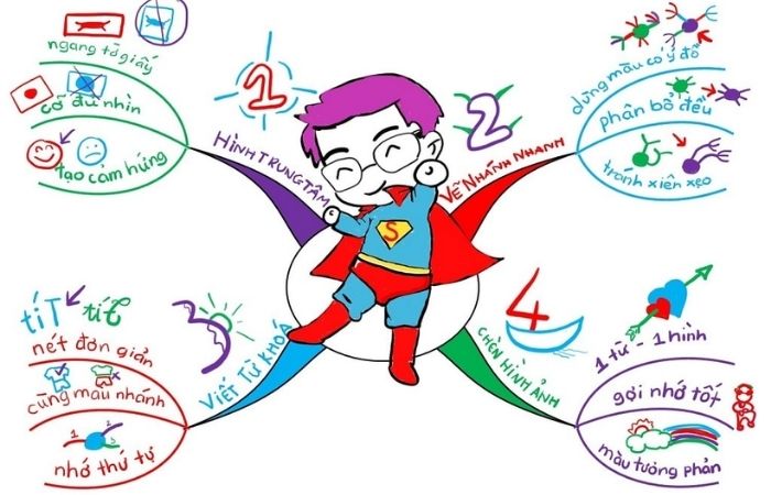 Mẫu sơ đồ tư duy