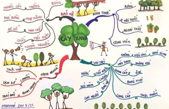 Mẫu sơ đồ tư duy