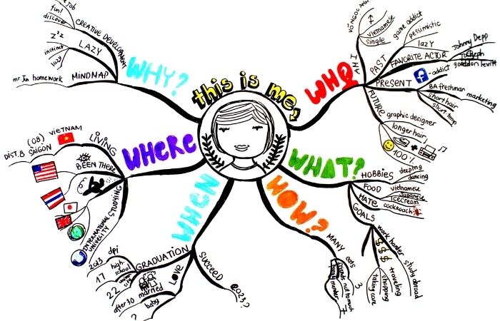 Mẫu sơ đồ tư duy