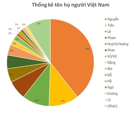 Các dòng họ Việt Nam