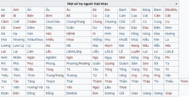 Các dòng họ Việt Nam