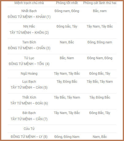 Hướng phòng ngủ hợp phong thủy Hướng phòng ngủ hợp phong thủy