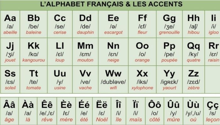 Bảng chữ cái tiếng Pháp Bảng chữ cái tiếng Pháp