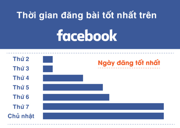 Giờ vàng đăng Facebook