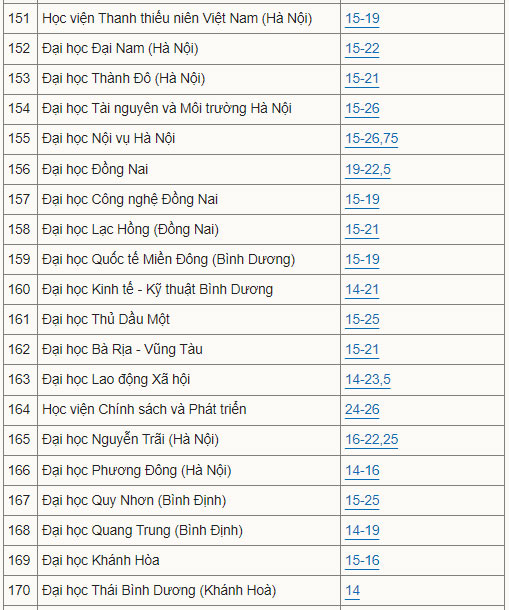 Điểm sàn tuyển sinh Đại học 2021 Điểm sàn tuyển sinh Đại học 2021