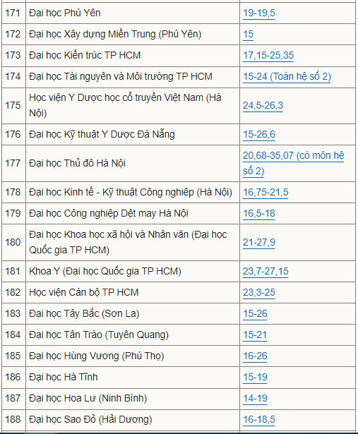 Điểm sàn tuyển sinh Đại học 2021 Điểm sàn tuyển sinh Đại học 2021