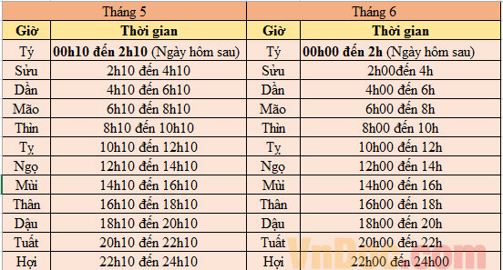 Bảng tra giờ sinh chuẩn nhất