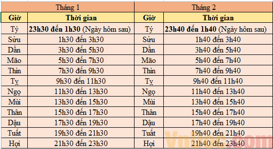 Bảng tra giờ sinh chuẩn nhất