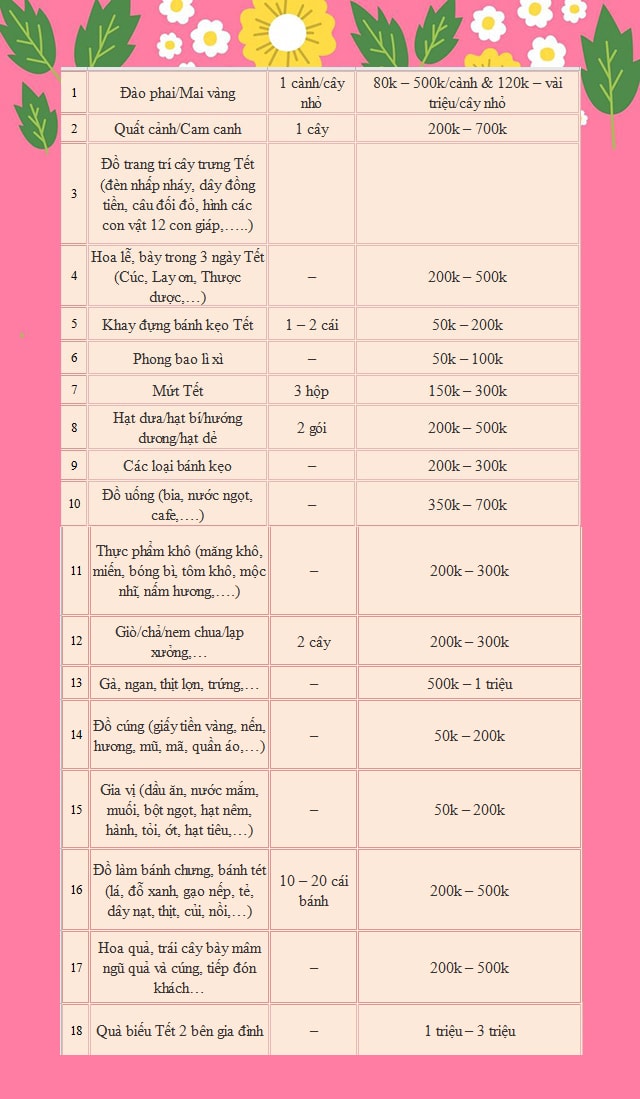 Danh sách những đồ cần mua ngày Tết