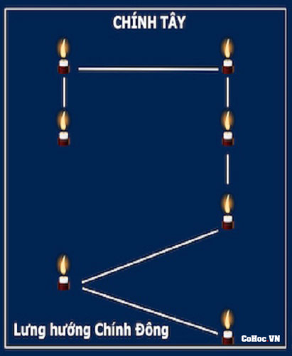 Sơ đồ cắm nến khi dâng sao giải hạn - Sao Thái Âm Sơ đồ cắm nến khi dâng sao giải hạn - Sao Thái Âm