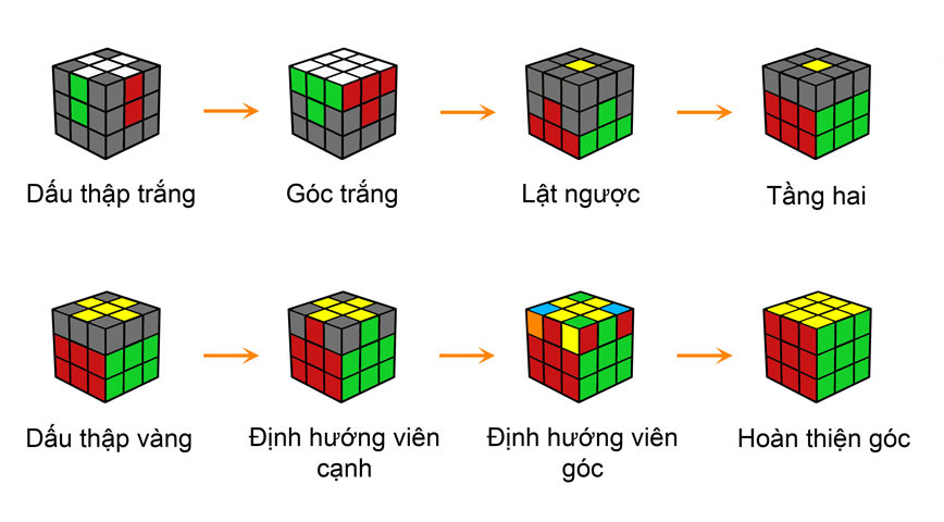 Cách giải rubik 3x3