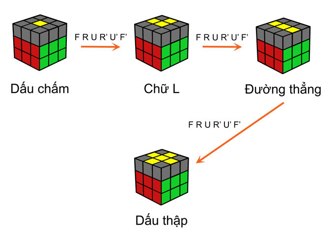 Cách giải rubik 3x3