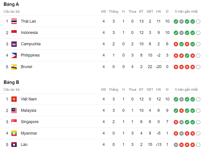 Bảng xếp hạng vòng bảng AFF Cup 2022