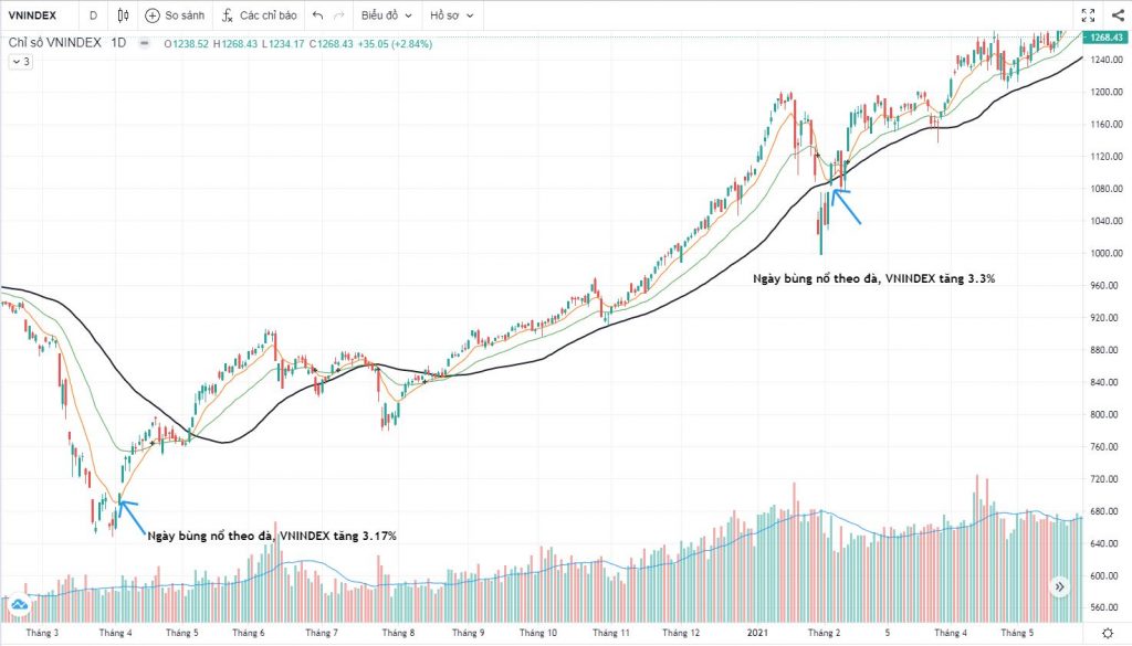 Tìm hiểu về ngày bùng nổ theo đà FTD trong chứng khoán