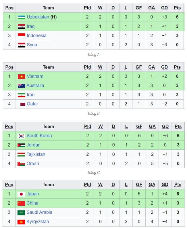 Bảng xếp hạng bóng đá U20 châu Á