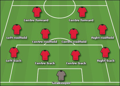 Các vị trí trong bóng đá