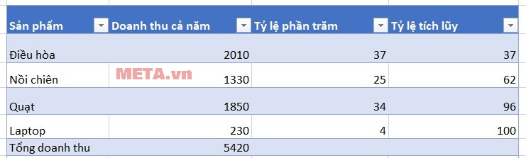Cách vẽ biểu đồ paredo