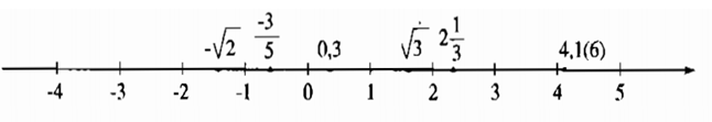 Trục số thực